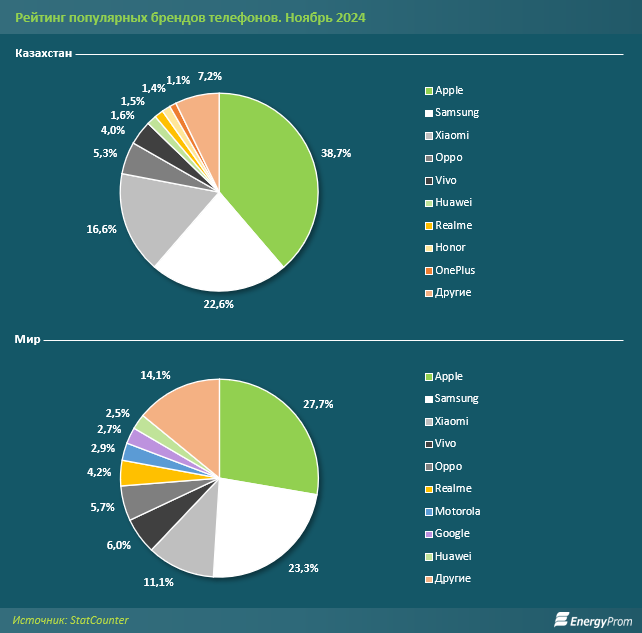 Какие смартфоны популярны у казахстанцев 3661224 - Kapital.kz