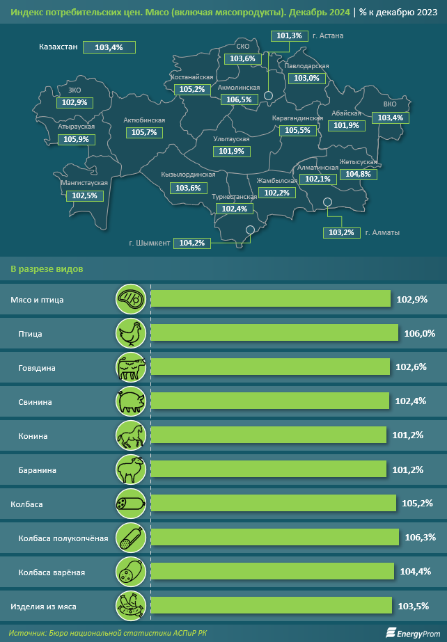 За год цены на мясо и мясопродукты выросли на 3,4% 3665147 - Kapital.kz