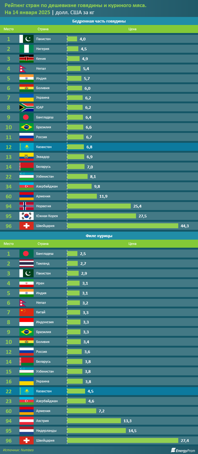 За год цены на мясо и мясопродукты выросли на 3,4% 3665152 - Kapital.kz