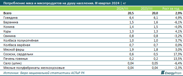 За год цены на мясо и мясопродукты выросли на 3,4% 3665154 - Kapital.kz