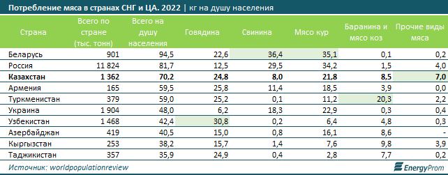 За год цены на мясо и мясопродукты выросли на 3,4% 3665160 - Kapital.kz