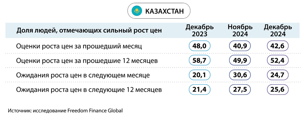 Девальвационные ожидания казахстанцев вновь на рекордных значениях 3664957 - Kapital.kz