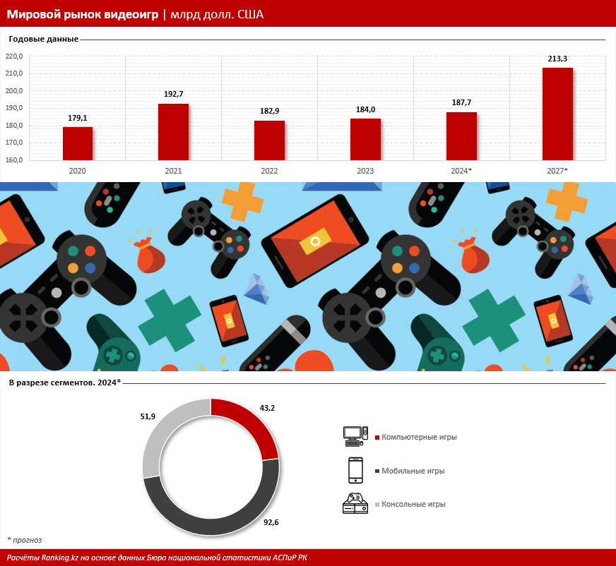 За год объем услуг по изданию компьютерных игр вырос почти на 10% 3663741 - Kapital.kz