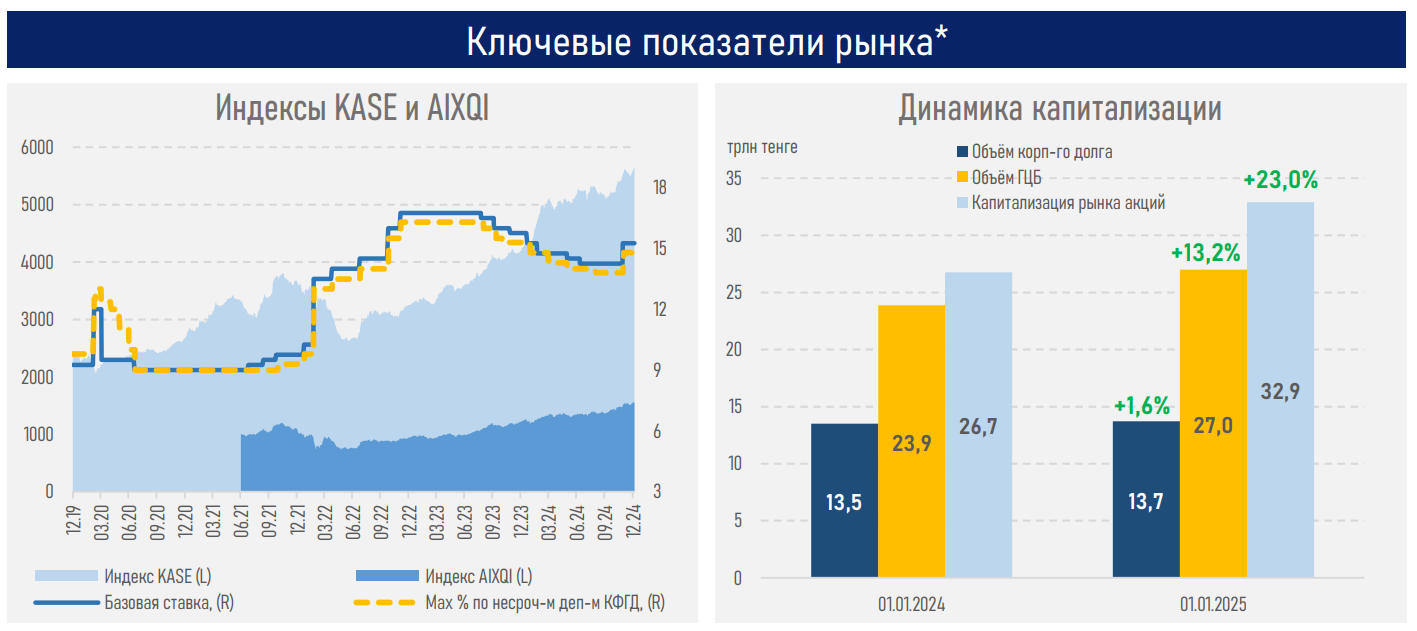 Прирост индексов AIX и KASE превзошел вклады в два раза 3670503 - Kapital.kz