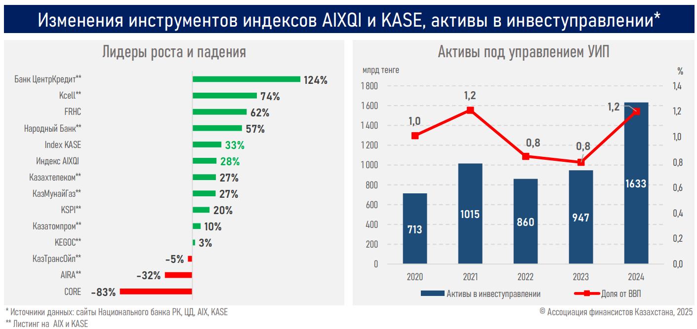 Прирост индексов AIX и KASE превзошел вклады в два раза 3670506 - Kapital.kz