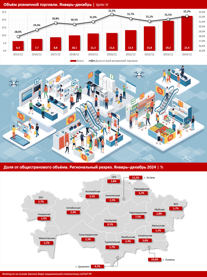 Объем розничной торговли по итогам 2024 года составил 22,4 трлн тенге 3670359 - Kapital.kz