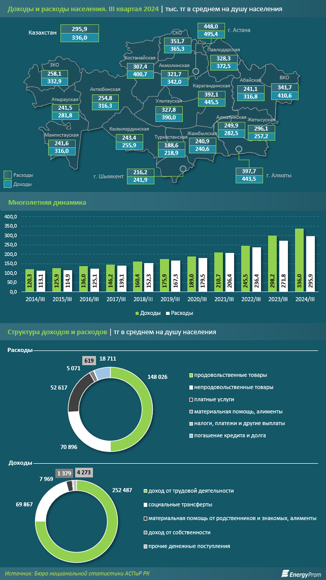 Какова реальная покупательная способность доходов населения в Казахстане  3680761 - Kapital.kz