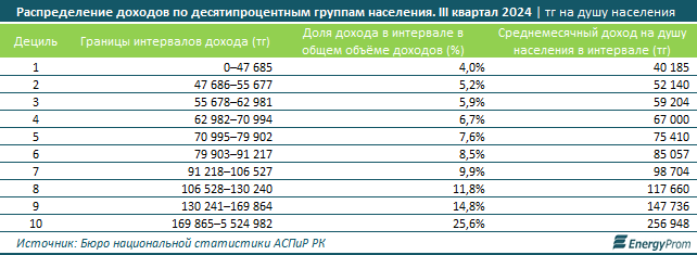 Какова реальная покупательная способность доходов населения в Казахстане  3680765 - Kapital.kz