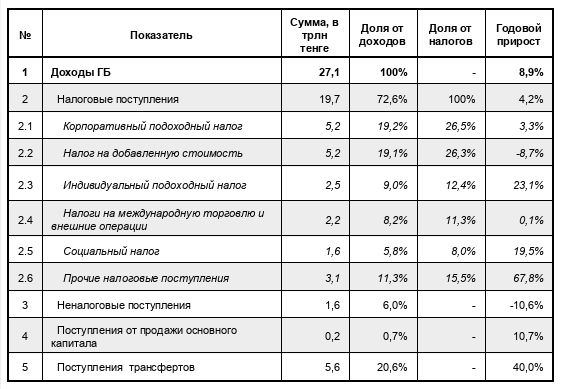 Рост НДС неизбежно увеличит конечные цены для потребителей - аналитики 3695729 - Kapital.kz