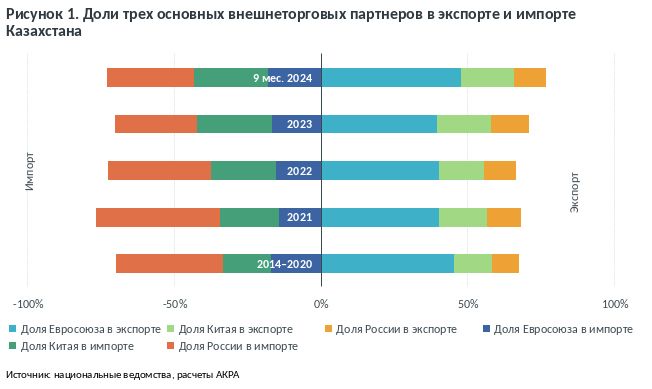 Три кита внешней торговли Казахстана — ЕС, КНР и РФ: есть ли альтернативы? 3698049 - Kapital.kz