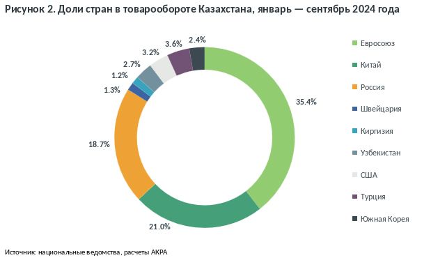 Три кита внешней торговли Казахстана — ЕС, КНР и РФ: есть ли альтернативы? 3698052 - Kapital.kz