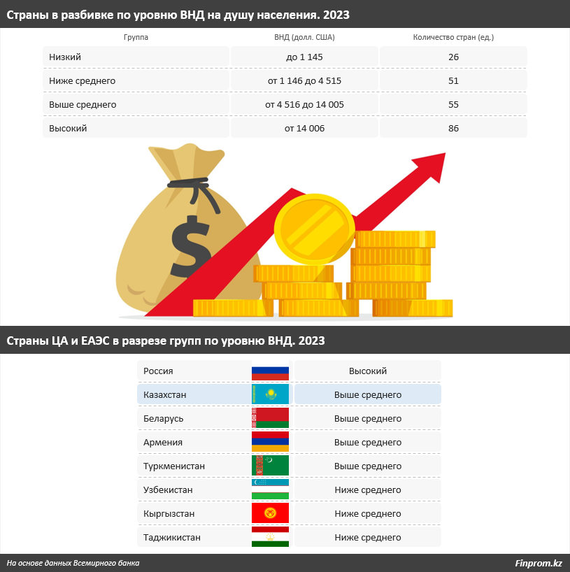 Какие страны лидируют по уровню дохода на душу населения 3733167 - Kapital.kz