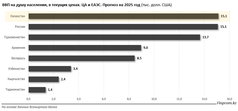 Какие страны лидируют по уровню дохода на душу населения 3733173 - Kapital.kz