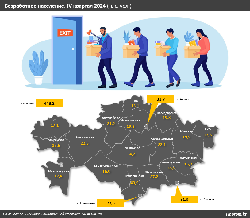 В каких регионах самый высокий уровень безработицы в Казахстане   3749343 - Kapital.kz