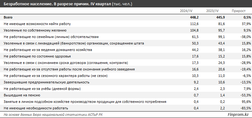 В каких регионах самый высокий уровень безработицы в Казахстане   3749347 - Kapital.kz