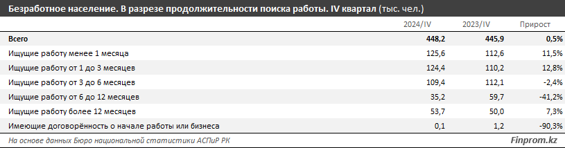 В каких регионах самый высокий уровень безработицы в Казахстане   3749352 - Kapital.kz