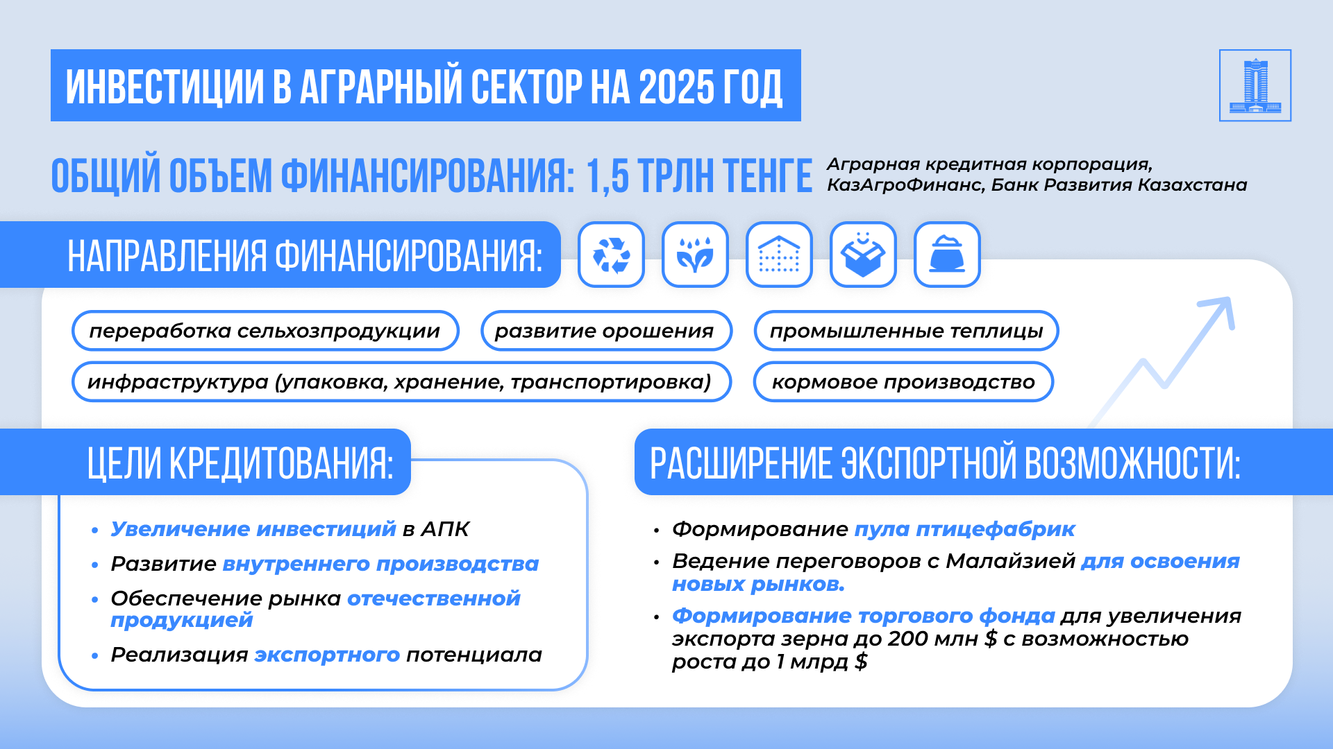 На развитие агропромышленного сектора направят 1,5 трлн тенге 3755038 - Kapital.kz