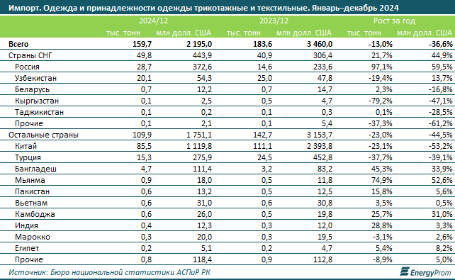 За год в Казахстан завезли 160 тысяч тонн одежды на $2,2 млрд  3754637 - Kapital.kz