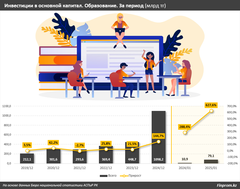 Инвестиции в образование выросли сразу в семь раз 3767661 - Kapital.kz