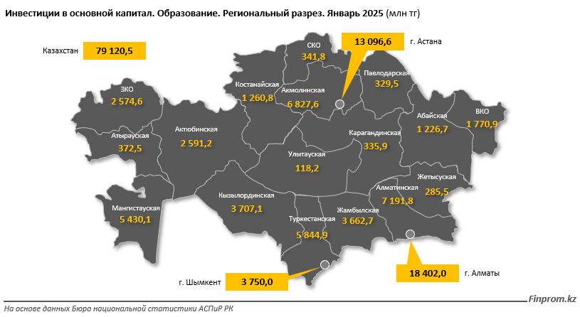 Инвестиции в образование выросли сразу в семь раз 3767664 - Kapital.kz