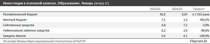 Инвестиции в образование выросли сразу в семь раз 3767667 - Kapital.kz