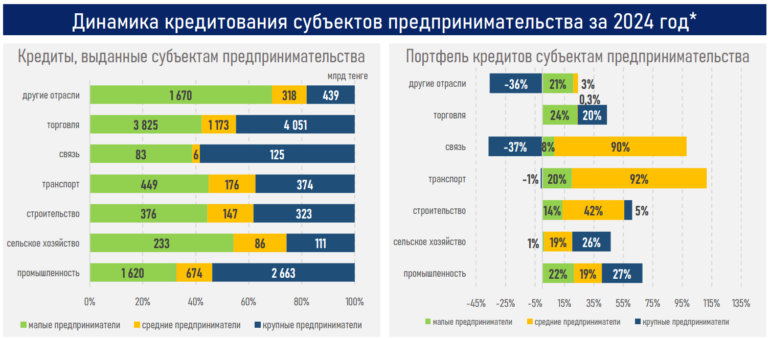 Условия по кредитам крупному бизнесу показали наибольшую чувствительность к базовой ставке 3778883 - Kapital.kz