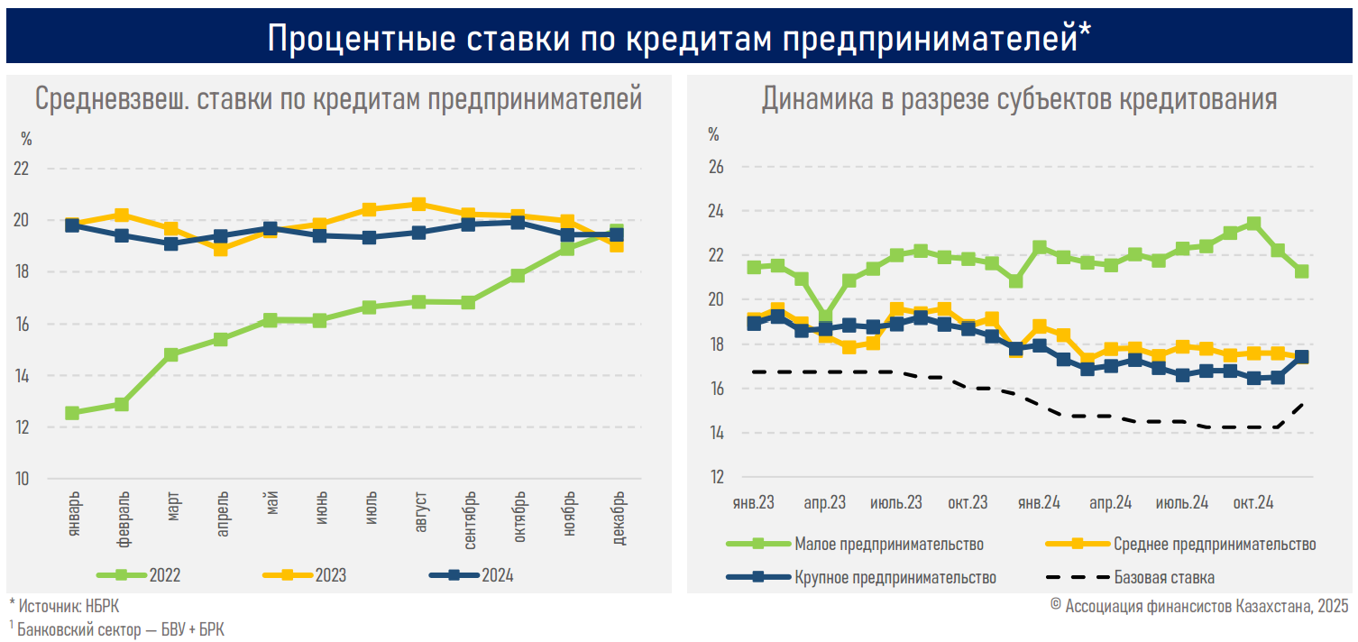 Условия по кредитам крупному бизнесу показали наибольшую чувствительность к базовой ставке 3778884 - Kapital.kz