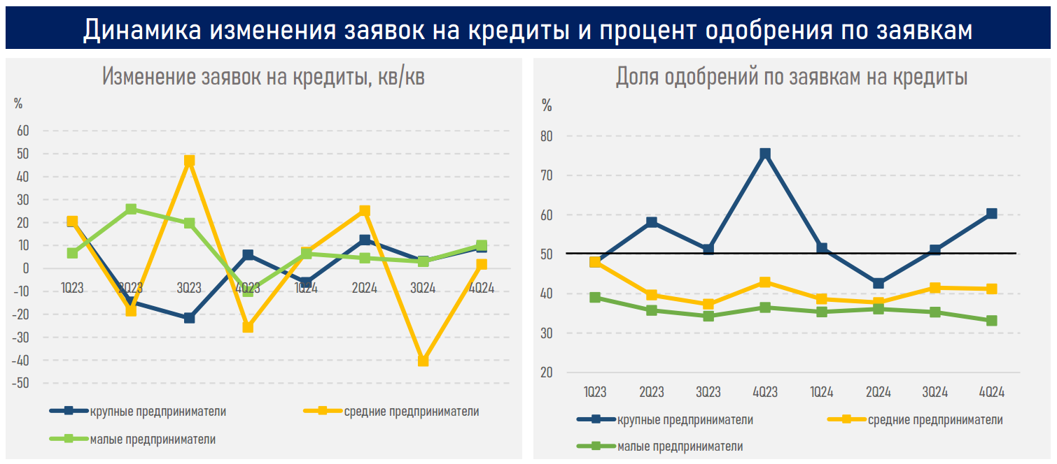 Условия по кредитам крупному бизнесу показали наибольшую чувствительность к базовой ставке 3778885 - Kapital.kz