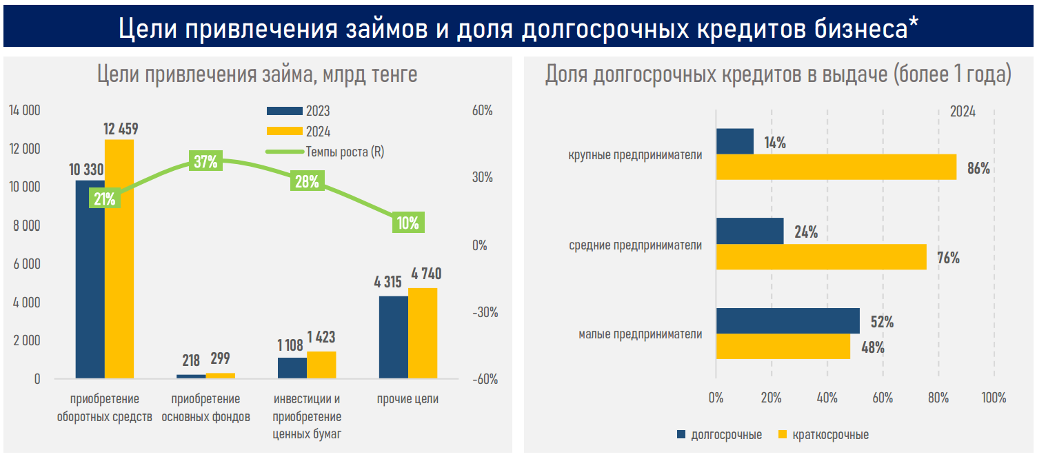 Условия по кредитам крупному бизнесу показали наибольшую чувствительность к базовой ставке 3778886 - Kapital.kz