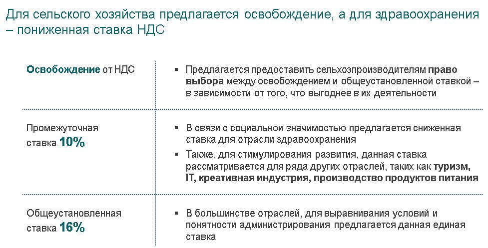 НДС 10% хотят установить для производителей продуктов 3774009 - Kapital.kz