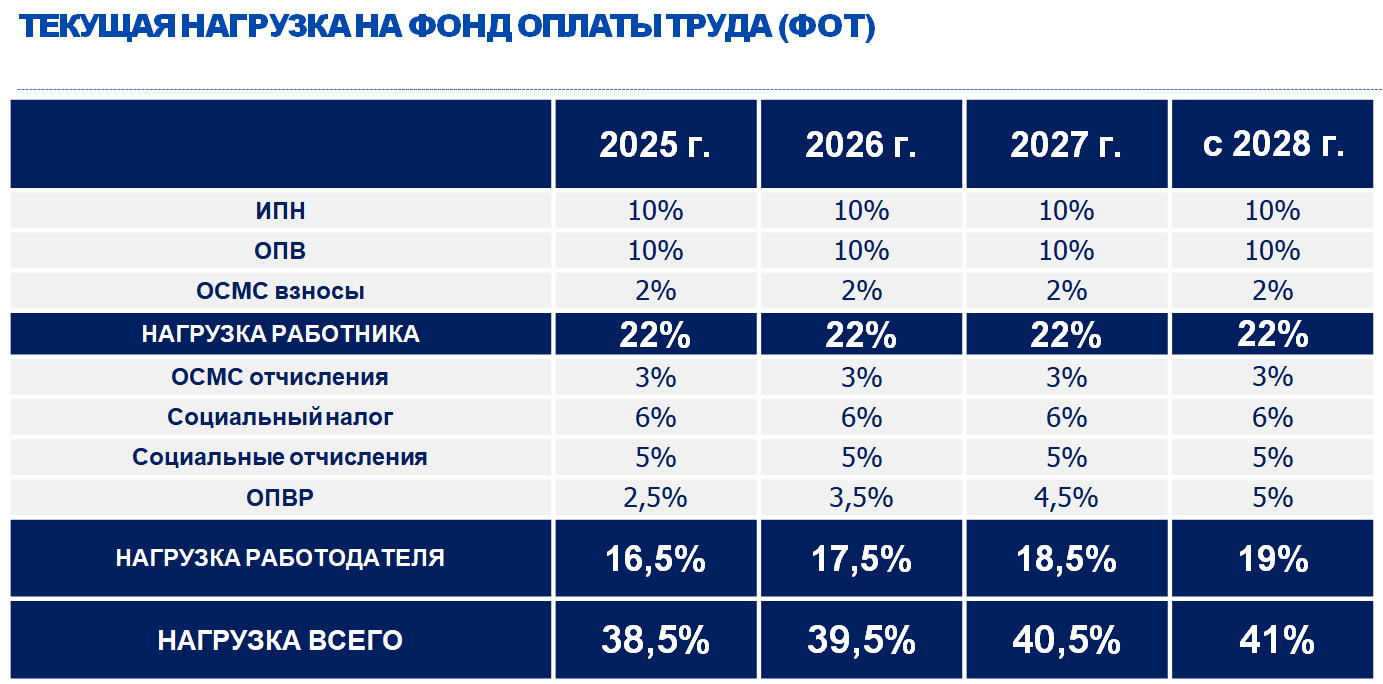 НДС 20% будет не для всех компаний 3704688 - Kapital.kz