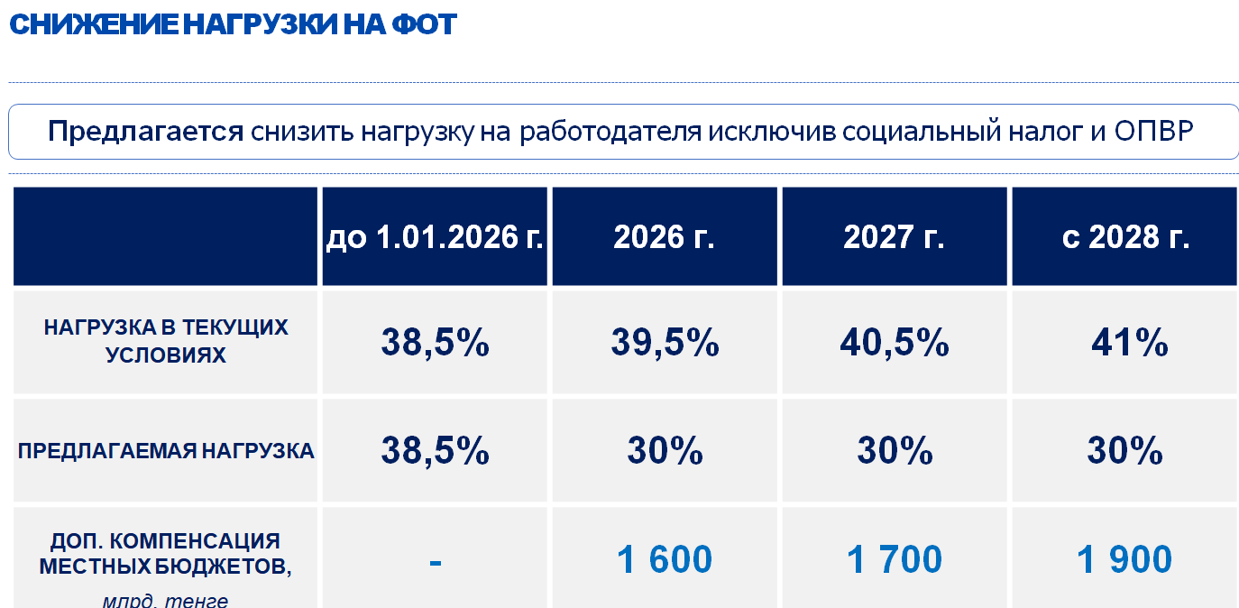 НДС 20% будет не для всех компаний 3704689 - Kapital.kz