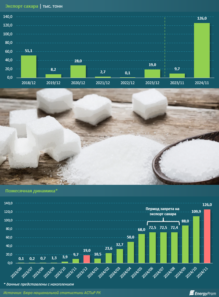 Производство сахара в Казахстане падает, экспорт вырос в 13 раз  3709031 - Kapital.kz