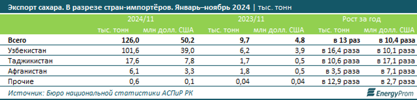 Производство сахара в Казахстане падает, экспорт вырос в 13 раз  3709034 - Kapital.kz