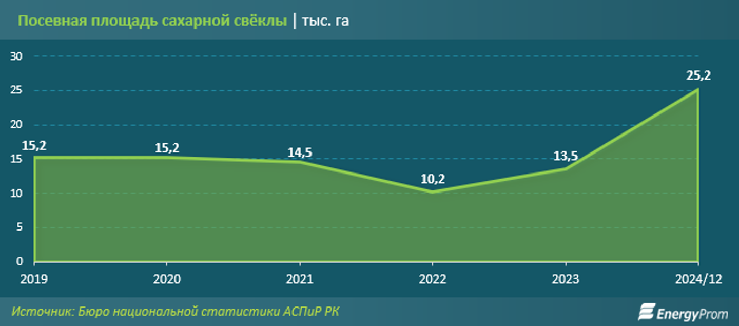 Производство сахара в Казахстане падает, экспорт вырос в 13 раз  3709040 - Kapital.kz